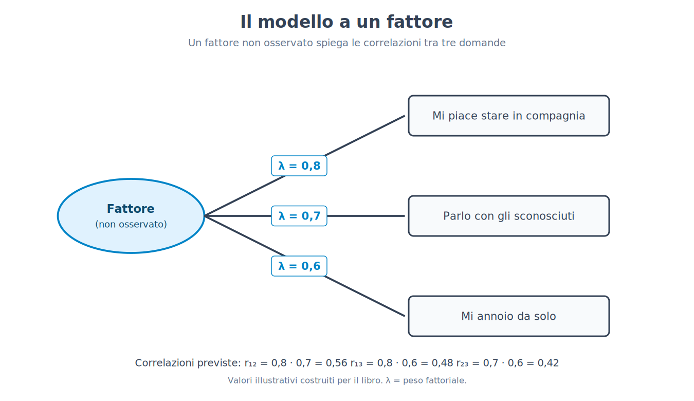 Il modello a un fattore: un fattore non osservato spiega le correlazioni tra tre domande