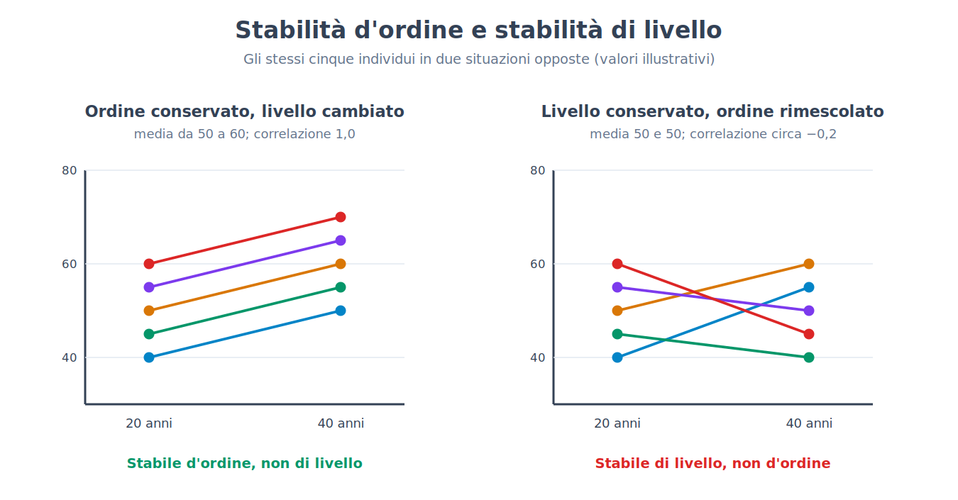 Stabilità d'ordine e stabilità di livello: stessi cinque individui, due situazioni opposte