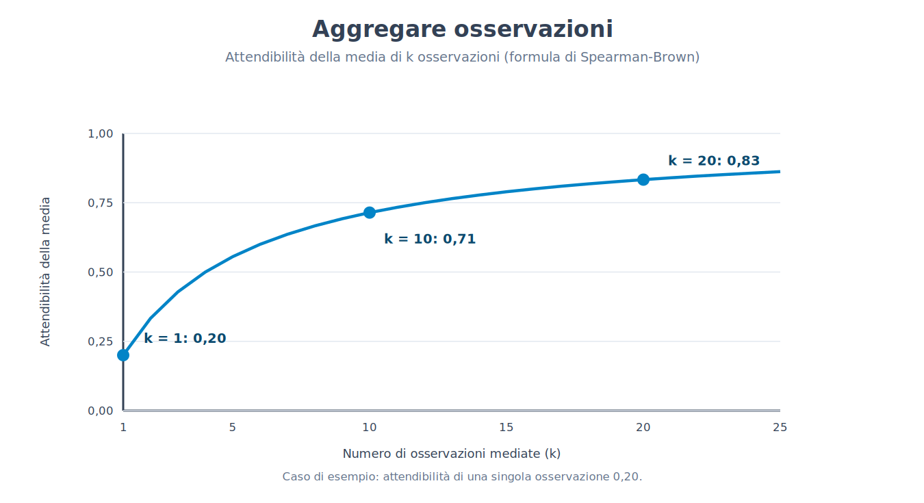 L'attendibilità della media cresce con il numero di osservazioni (formula di Spearman-Brown)