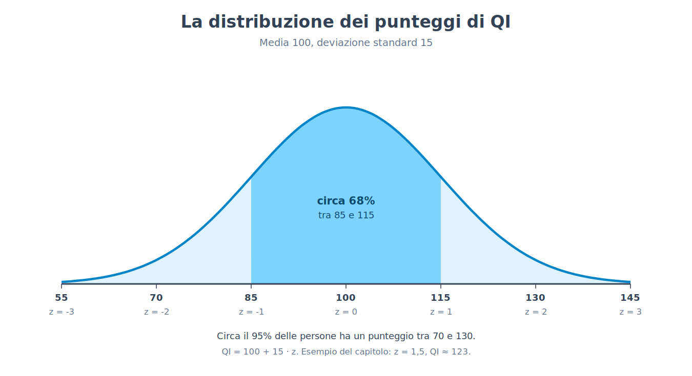 La distribuzione dei punteggi di QI: media 100, deviazione standard 15