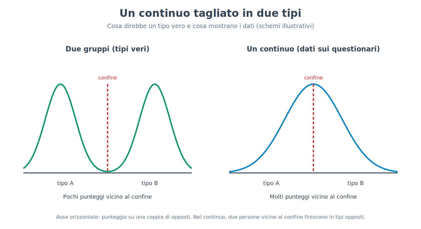 Un tratto con distribuzione a picco centrale (dati) e con distribuzione bimodale (ciò che implicherebbe un tipo): il confine taglia un continuo (schema illustrativo)